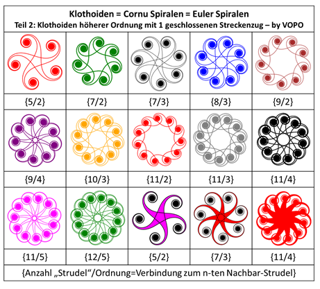 Klothoide, Cornu-Spiralen, Euler-Spiralen: Klothoiden höherer Ordnung mit 1 geschlossenen Streckenzug