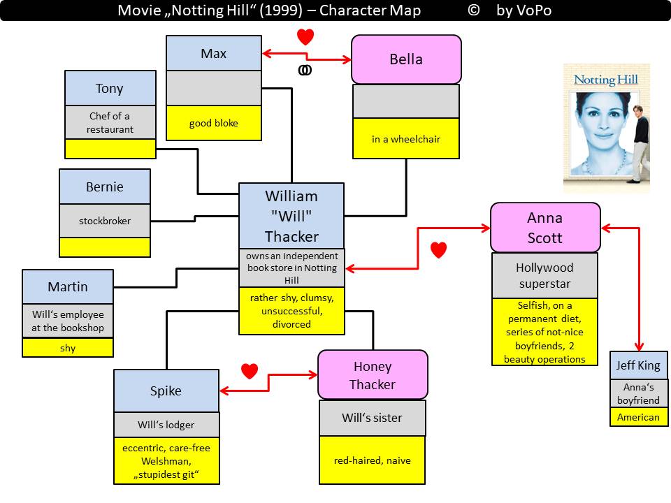 Movie Notting Hill Character Map
