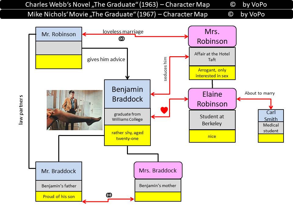 Charles Webb's The Graduate character map
