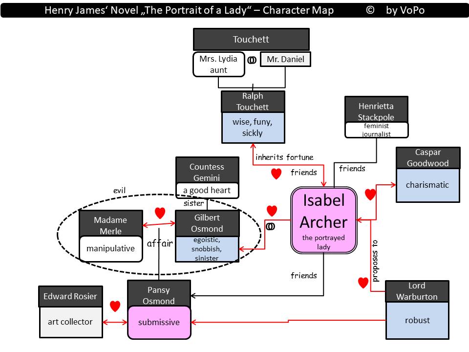 The Portrait of a Lady Character Map