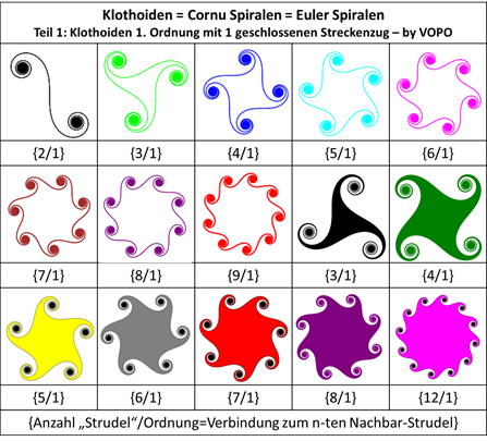 Klothoide, Cornu-Spiralen, Euler-Spiralen: Klothoiden 1. Ordnung mit 1 geschlossenen Streckenzug