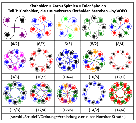 Klothoide, Cornu-Spiralen, Euler-Spiralen: Klothoiden höherer Ordnung, die aus mehreren Klothoiden bestehen