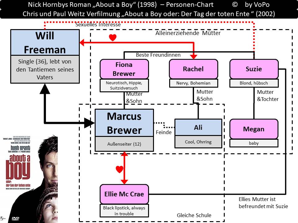 Nick Hornby: About a Boy - Personenstruktur