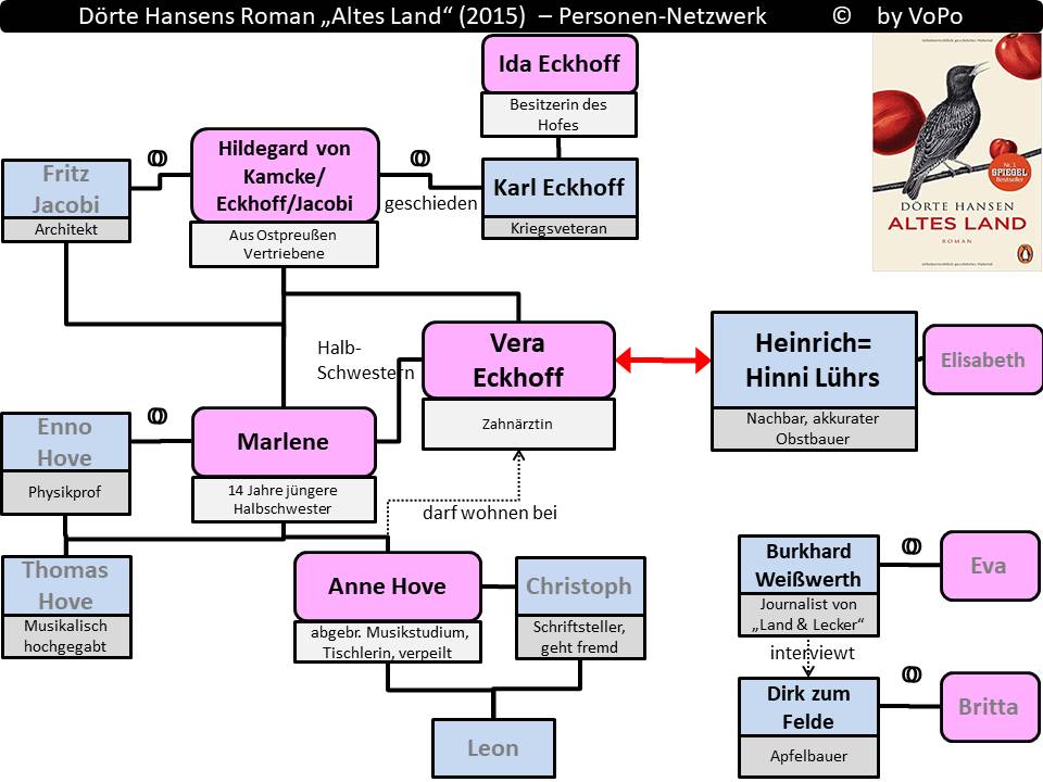 Dörte Hansen: Altes Land - Personenstruktur