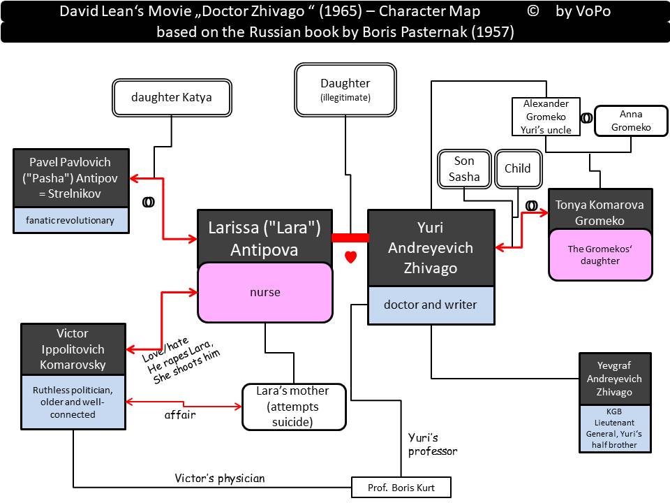 David Lean's Movie Doctor Zhivagoi character map