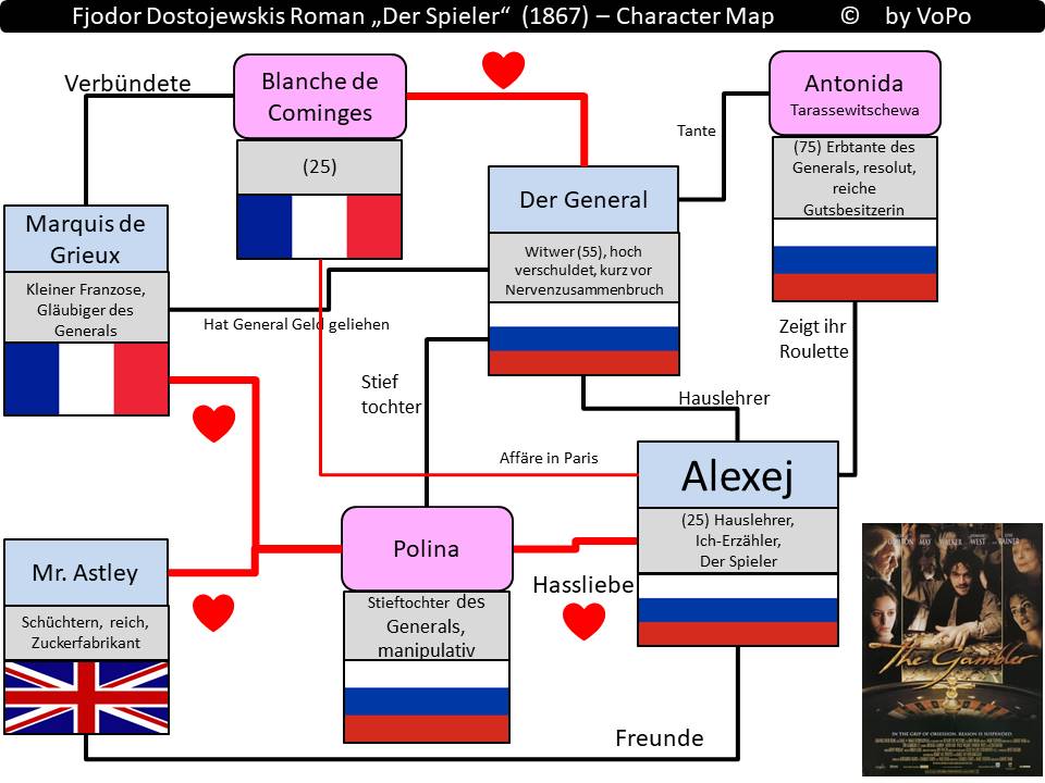 Dostojewski: Der Spieler - Personenstruktur