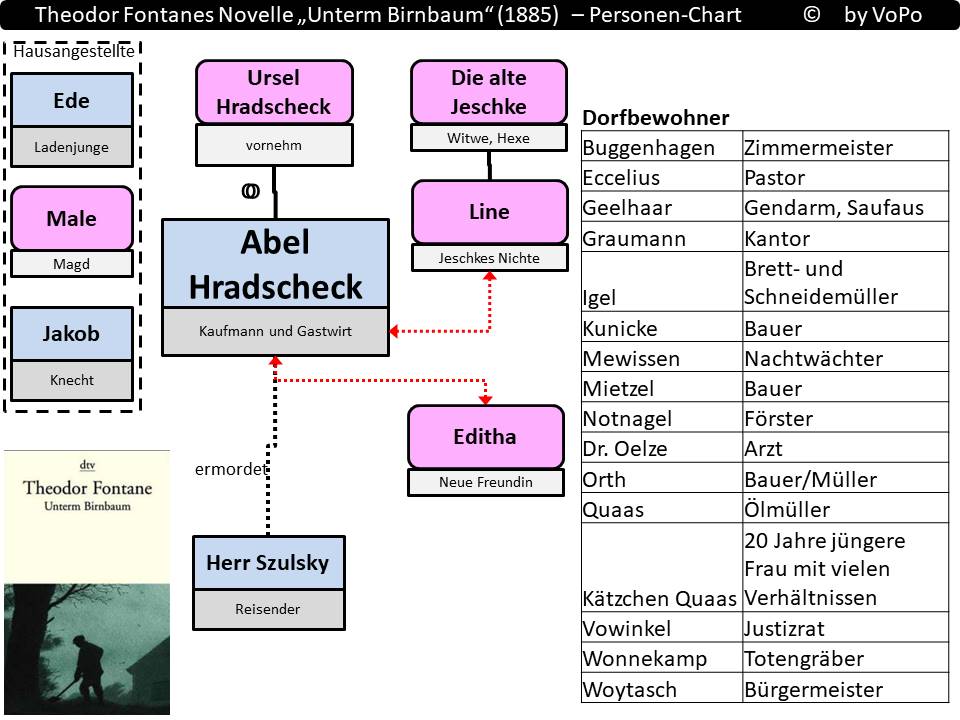 Theodor Fontane: Unterm Birnbaum - Personenstruktur