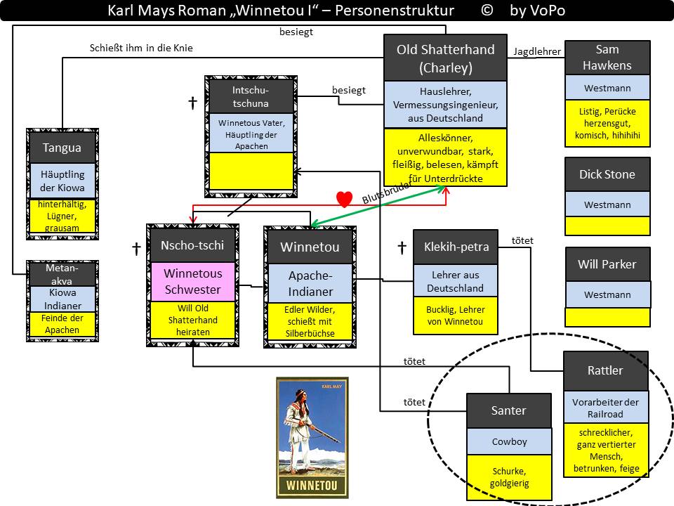 Karl May Winnetou Personenstruktur