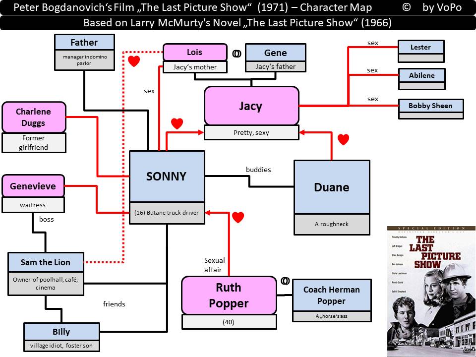 Peter Bogdanovich, Larry McMurty, The Last Picture Show - Personenstruktur