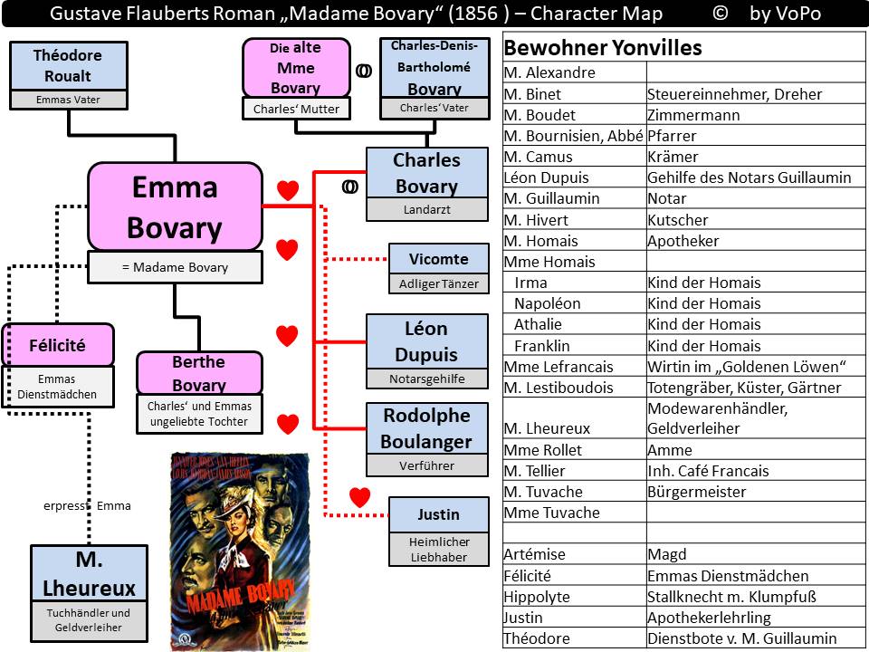 Gustave Flaubert, Madame Bovary - Personenstruktur