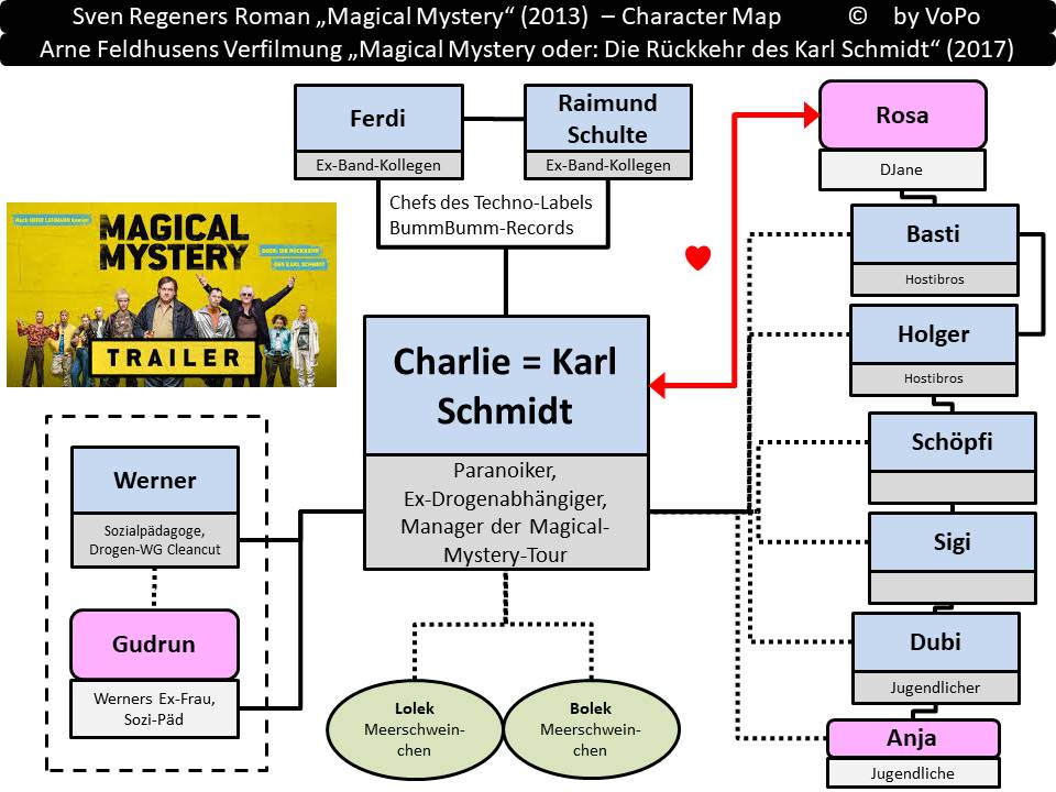 Sven Regener: Magical Mystery - Personenstruktur