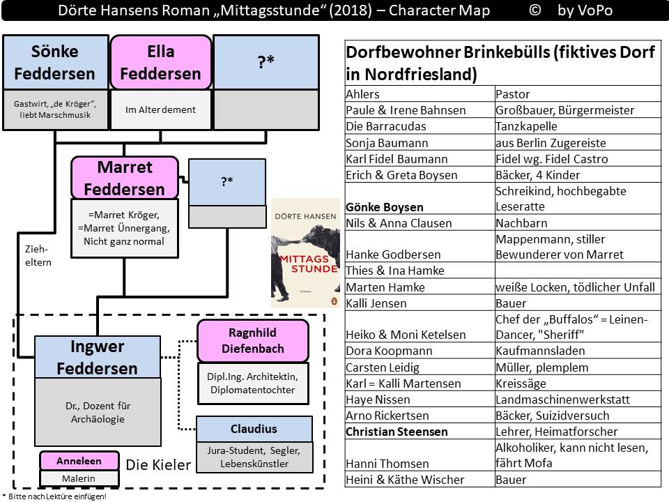Dörte Hansen, Mittagsstunde - Personenstruktur