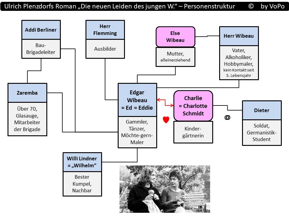 Ulrich Plenzdorf, Die neuen Leiden des jungen W. Personenstruktur