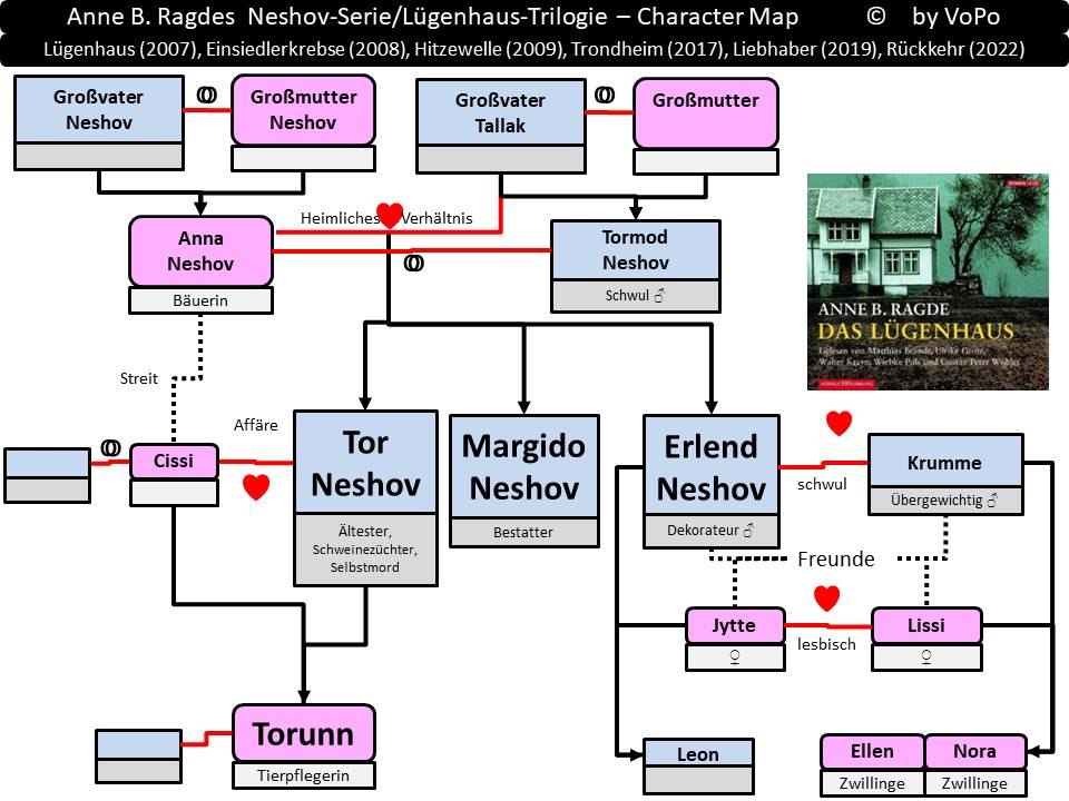 Anne B. Ragde, Lügenhaus-Trilogie - Personenstruktur