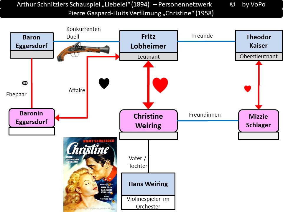 Arthur Schnitzler: Liebelei / Christine - Personenstruktur