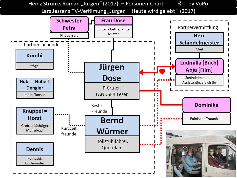 Heinz Strunk: Jürgen - Personenstruktur