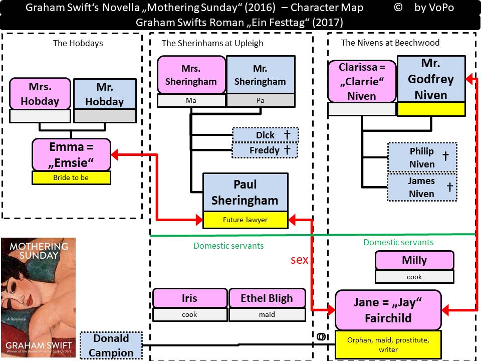Graham Swift: Mothering Sunday - Personenstruktur