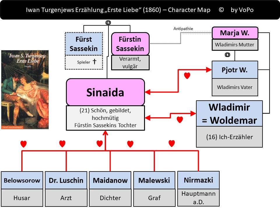 Iwan Turgenjew: Erste Liebe - Personenstruktur