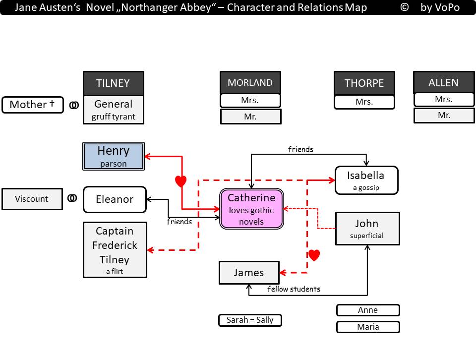 Northanger Abbey