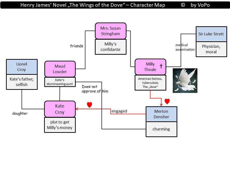 The Wings of the Dove Character Map