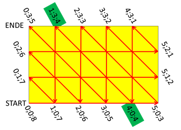 Umfuell-Feld quadratisch