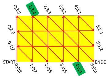 Umfuell-Feld quadratisch